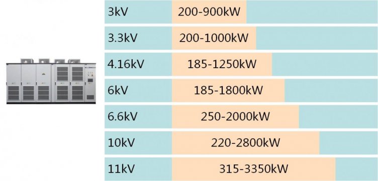 Thông số công suất biến tần trung thế GD5000